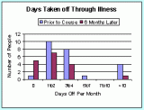 Days tanken off through illness